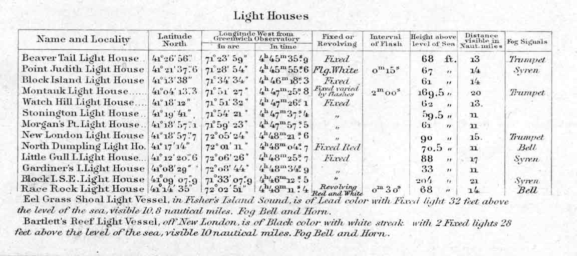 Rhode Island Light List 1878