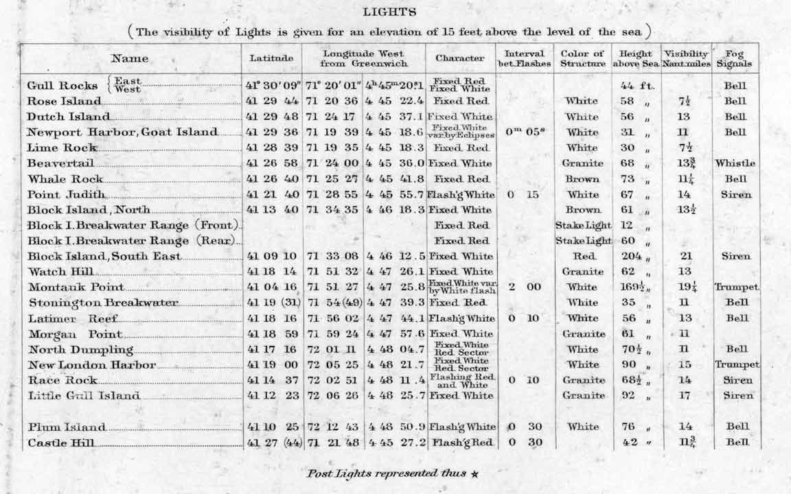 Rhode Island Light List 1887